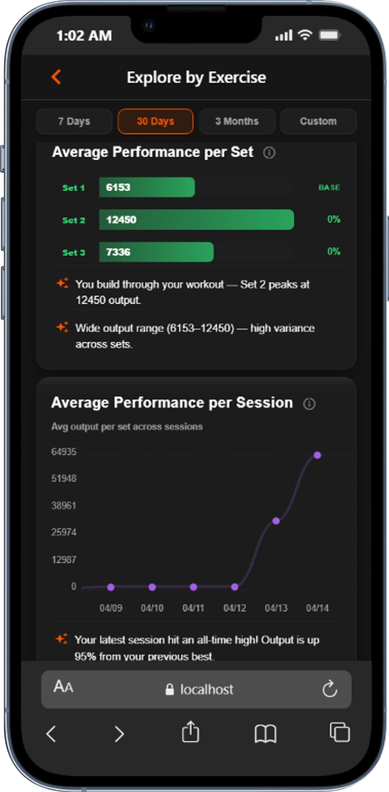 Performance per Set Analytics